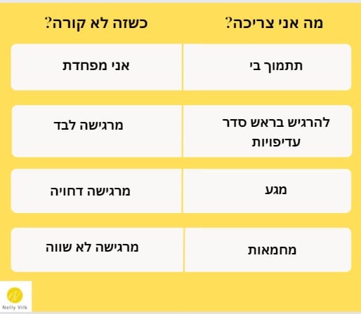 על מה אתם רבים?
על השעות העבודה הארוכות?
על הנטל במטלות הבית?
על האופן שהיא מתנהגת להוריך?
על הזמן שהוא משקיע בספורט?
על כך שהוא כל הזמן בטלפון?
הנושא לא באמת מעניין!
אז אם הנושא לא מעניין על מה באמת אתם רבים?
על הקשר!
בקשרים אינטימיים אנחנו זקוקים להענות לצרכים שלנו.