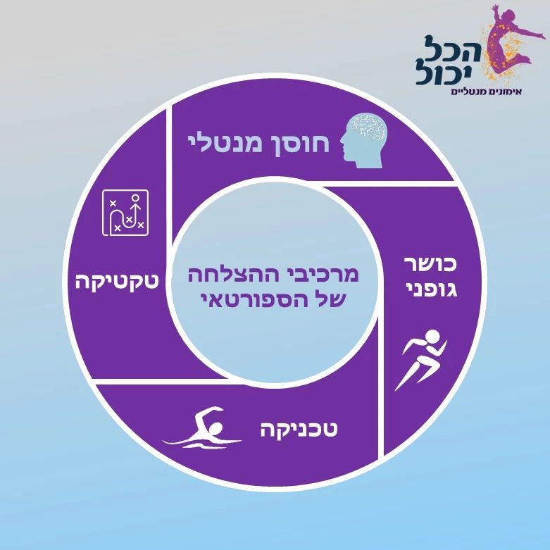 מרכיב משמעותי בניהול הקריירה של כל ספורטאי נעוץ בפן המנטלי – בו תמיד יש מה לעשות ומה לשפר. תמיד יש מה לאמן, מה לתרגל ועל מה לעבוד. בדיוק כפי שאנו מאמנים את הגוף, באמצעות תרגול וחזרה של תנועות האיברים, כך ניתן לאמן גם את הראש ולפתח חוסן מנטלי.
סימולציות ושיחות לשדרוג הביטחון העצמי, המסוגלות להתמודד בצורה טובה עם לחצים וחרדות (לקראת תחרויות או בסיומם של אימונים מאתגרים), ניהול סדר יום תקין ומאוזן, וויסות עצמי, ניהול משבר (פציעה או הפסד), הגדרת מטרות ועוד.
הכל בספורט מתחיל ונגמר בראש, שהוא גם הגורם המכריע לצורך ביצועי שיא. לכן, אם אתם עוסקים בספורט, אם ברמה מקצועית או ברמה חובבנית, וברצונכם לשדרג את הביצועים, סדרת המפגשים לליווי מנטלי הם המפתח שלכם בדרך להצלחה.
בתור מאמנת מנטלית המתמחה באימון ספורטאים, אני מזמינה אתכם להצטרף אליי לסדרה של 12-15 מפגשים, במסגרתם נלמד ליישם את הכלים ליצירתו של חוסן מנטלי. למידע נוסף ולייעוץ מוזמנים ליצור עימי קשר בטלפון או בווצאפ: 054-2202487 (אנה אלייה)
#חוסןמנטלי
#אימוןמנטאלי
#אימוןמנטלי
#אימוןמנטלילספורטאים
#אימון_מנטלי
#אימוניםמנטלים
#אימוניםמנטליים
#מאמןמנטלילספורטאים
#מאמןמנטלי