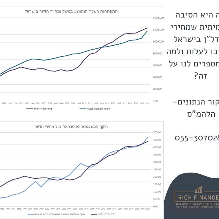מה היא הסיבה האמיתית שמחירי הנדל"ן בישראל ימשיכו לעלות ולמה לא מספרים לנו על זה?
כאנליסט נדל"ן, כיועץ כלכלי לרבות יועץ משכנתאות וכמשקיע בנדל"ן בעצמי, יצאתי לבדוק את התשובה שעליה אני עונה בסדרת פוסטים.
פוסט #4- הסיבה האמיתית לעליית מחירי הדיור בישראל.
בפוסט הקודם- הצגתי הנחה, כי ירידת הריבית היא לא הגורם המוביל לעליית מחירי הדיור בישראל.
להרחבה בנושא ראה לינק לפוסט #3 בלינק המצורף בתגובה הראשונה.
אז איך ניתן להתייחס להודעת בנק ישראל כי בכוונתו להעלות את הריבית ב- 1.5% בשנה הקרובה, והאם מחירי הדירות צפויים לרדת?
מאחר והיקף המשכנתא מושפע גם מפרמטר הריבית מצד אחד וגם ממגבלת בנק ישראל להיקף הכנסה נטו למשפחה (הסבר בהמשך), מצאתי לנכון לבחון את היקף הגידול בהכנסה נטו למשק בית בישראל ואת השפעתו על מחירי הדיור.
אחת ממגבלות בנק ישראל על משכנתא היא מגבלת יחס ההחזר. על פי בנק ישראל יחס ההחזר לא יעלה על 50% מסך ההכנסה הפנויה. כלומר התשלום החודשי של המשכנתא מוגבל לעד 50% מסך ההכנסה הפנויה של משק הבית. הכנסה פנויה נחשבת למשכורת נטו שנכנסת לבנק בניכוי התחייבויות כגון מזונות, הלוואות וכו'.
חשוב לדעת כי ההגבלה מדברת על 50% אבל בפועל הבנקים לא יאפשרו לכם להחזיר יותר מ-40%-33% מסך ההכנסה הפנויה שלכם.
מכאן שככל שהשכר הממוצע במשק עולה כך הכנסות משק הבית עולות ולכן ניתן להגדיל יותר את התשלום החודשי במשכנתא (עד למגבלה כמובן).
אם כך, האם עליית השכר הממוצע במשק הוא הגורם המוביל לעליית מחירי הדירות בישראל?
ניתן לראות בגרף- התפתחות השכר הממוצע במשק ומחירי הדיור בישראל, קורלציה טובה יחסית בין התפתחות השכר הממוצע במשק לבין התפתחות מדד מחירי הדיור בישראל.
עם זאת, לא ניתן לראות קורלציה בין שני פרמטרים אלו בין השנים 2003-2007 בהם השכר הממוצע במשק טיפס בעוד מדד מחירי הדיור ירד. מכאן, עליית השכר הממוצע במשק לא מציגה קשר הדוק לעליית מחירי הדיור.
מאחר והיקף המשכנתא שניתן לקבל תלוי גם בריבית, בחנתי מה קרה לריבית בנק ישראל בין 2003-2007. מצאתי שהריבית הייתה 6.7% ירדה ל- 5.4% ושוב עלתה ל- 6.4% ושוב ירדה. ואז שאלתי האם השילוב של גם עליית השכר במשק וגם שינוי בריבית המשכנתא יחד (כשני גורמים שמשפיעים על היקף המשכנתא שניתן לקבל) יכולים להסביר את ההשפעה על מחירי הדיור?
כדי לבחון את ההשפעה המשולבת של השינוי בריבית המשכנתאות יחד עם השינוי ביכולת ההחזר כפונקציה של היקף המשכנתא שניתן לקחת והאם הוא הגורם שמשפיע על מחירי הדיור, הנחתי את ההנחות הבאות:
1. לאורך כל תקופת המדגם (1994-2021)